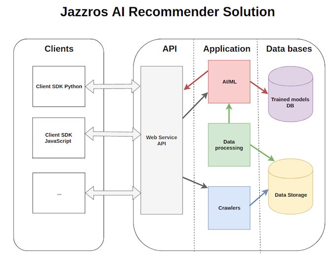 Jazzros AI Recommender Solution